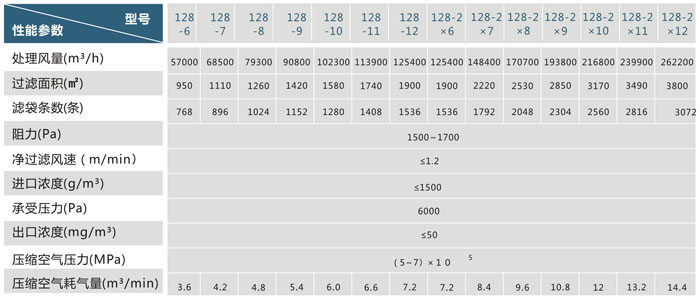 布袋除尘器技术参数有哪些布袋脉冲除尘器的型号