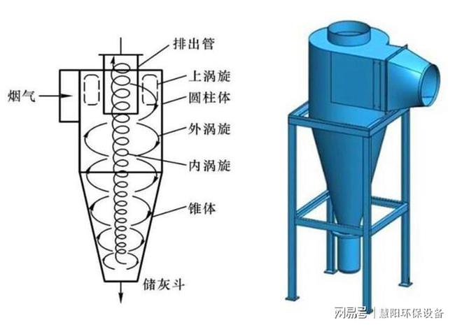 旋风除尘器如何判断直径(旋风除尘器筒体直径修正)